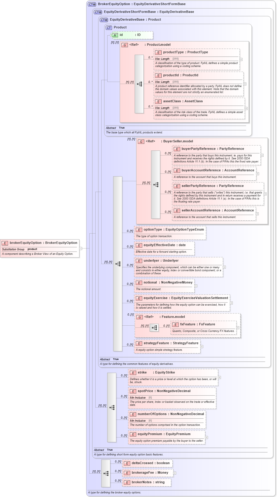 XSD Diagram of brokerEquityOption in schema fpml-eqd-5-0_xsd1 (Financial products Markup Language (FpML®))