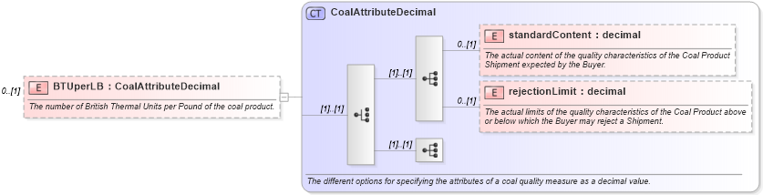 XSD Diagram of BTUperLB in schema fpml-com-5-0_xsd1 (Financial products Markup Language (FpML®))