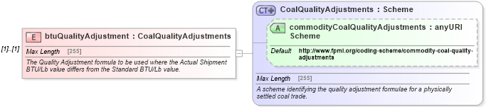 XSD Diagram of btuQualityAdjustment in schema fpml-com-5-0_xsd (Financial products Markup Language (FpML®))