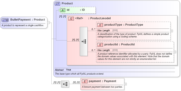 XSD Diagram of BulletPayment in schema fpml-ird-5-0_xsd (Financial products Markup Language (FpML®))
