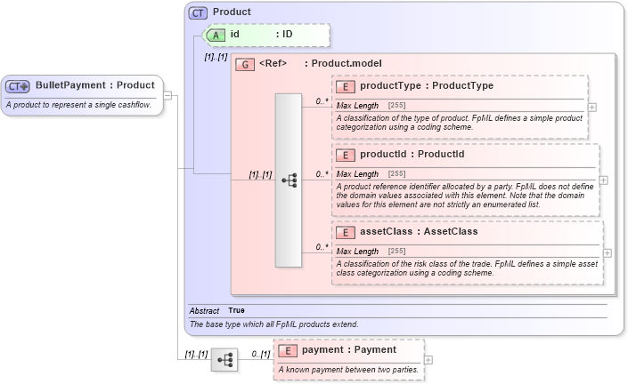 XSD Diagram of BulletPayment in schema fpml-ird-5-0_xsd1 (Financial products Markup Language (FpML®))