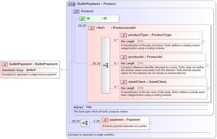 XSD Diagram of bulletPayment in schema fpml-ird-5-0_xsd1 (Financial products Markup Language (FpML®))