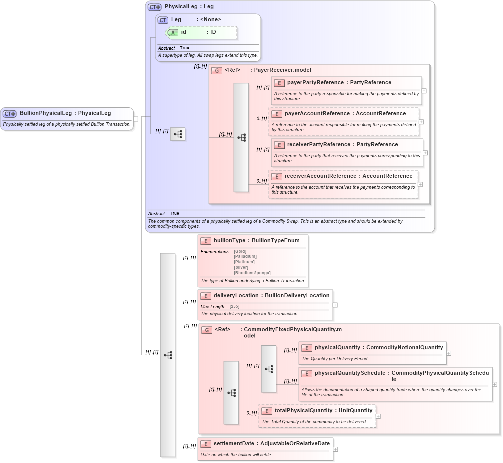 XSD Diagram of BullionPhysicalLeg in schema fpml-com-5-0_xsd (Financial products Markup Language (FpML®))