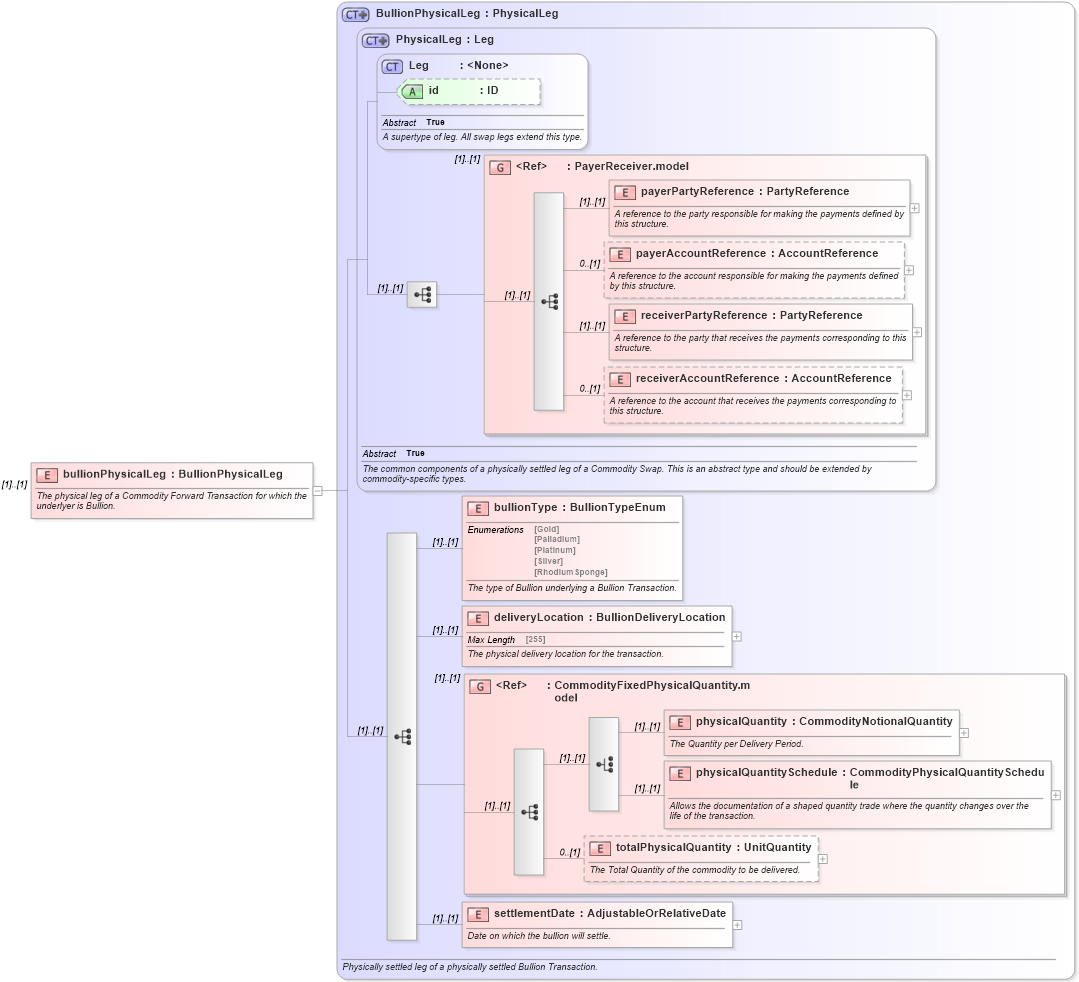 XSD Diagram of bullionPhysicalLeg in schema fpml-com-5-0_xsd (Financial products Markup Language (FpML®))