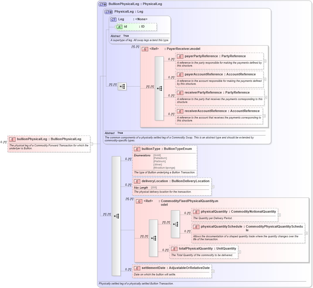 XSD Diagram of bullionPhysicalLeg in schema fpml-com-5-0_xsd1 (Financial products Markup Language (FpML®))
