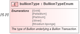 XSD Diagram of bullionType in schema fpml-com-5-0_xsd (Financial products Markup Language (FpML®))