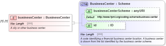 XSD Diagram of businessCenter in schema fpml-asset-5-0_xsd (Financial products Markup Language (FpML®))