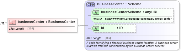 XSD Diagram of businessCenter in schema fpml-shared-5-0_xsd (Financial products Markup Language (FpML®))