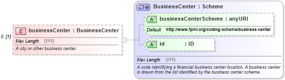 XSD Diagram of businessCenter in schema fpml-asset-5-0_xsd1 (Financial products Markup Language (FpML®))