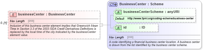 XSD Diagram of businessCenter in schema fpml-option-shared-5-0_xsd1 (Financial products Markup Language (FpML®))
