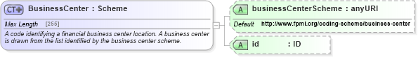 XSD Diagram of BusinessCenter in schema fpml-shared-5-0_xsd1 (Financial products Markup Language (FpML®))
