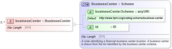 XSD Diagram of businessCenter in schema fpml-shared-5-0_xsd1 (Financial products Markup Language (FpML®))