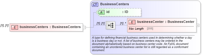 XSD Diagram of businessCenters in schema fpml-shared-5-0_xsd (Financial products Markup Language (FpML®))