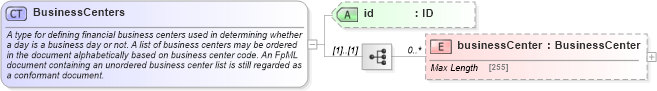 XSD Diagram of BusinessCenters in schema fpml-shared-5-0_xsd1 (Financial products Markup Language (FpML®))