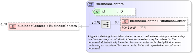 XSD Diagram of businessCenters in schema fpml-shared-5-0_xsd1 (Financial products Markup Language (FpML®))
