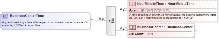 XSD Diagram of BusinessCenterTime in schema fpml-shared-5-0_xsd1 (Financial products Markup Language (FpML®))