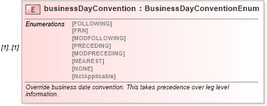 XSD Diagram of businessDayConvention in schema fpml-ird-5-0_xsd (Financial products Markup Language (FpML®))