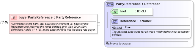 XSD Diagram of buyerPartyReference in schema fpml-shared-5-0_xsd (Financial products Markup Language (FpML®))
