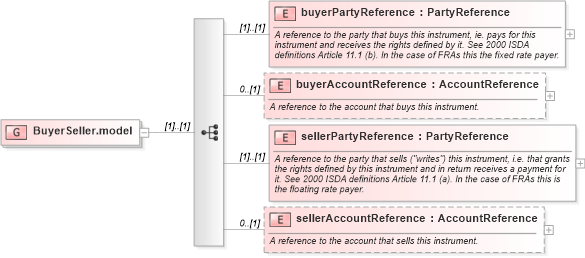 XSD Diagram of BuyerSeller.model in schema fpml-shared-5-0_xsd (Financial products Markup Language (FpML®))