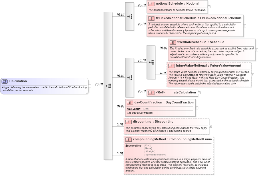 XSD Diagram of Calculation in schema fpml-ird-5-0_xsd (Financial products Markup Language (FpML®))