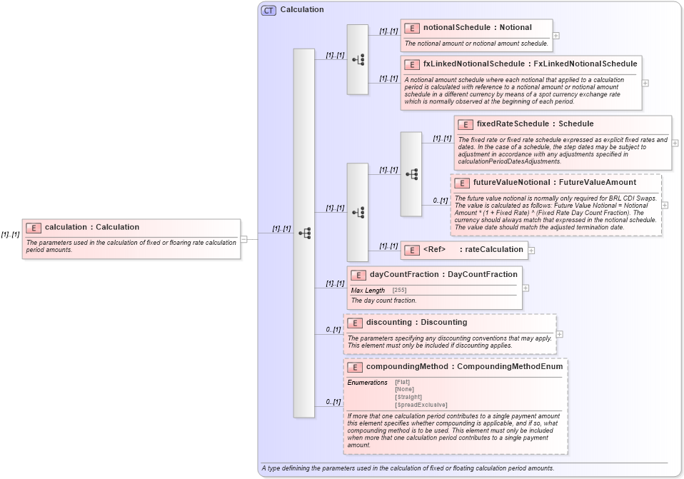 XSD Diagram of calculation in schema fpml-ird-5-0_xsd (Financial products Markup Language (FpML®))
