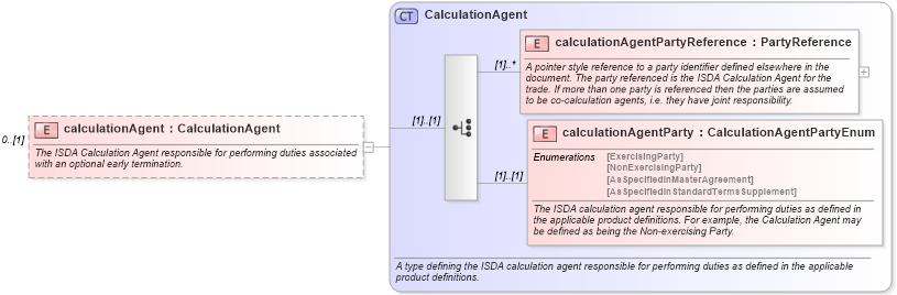 XSD Diagram of calculationAgent in schema fpml-ird-5-0_xsd (Financial products Markup Language (FpML®))