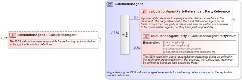 XSD Diagram of calculationAgent in schema fpml-doc-5-0_xsd1 (Financial products Markup Language (FpML®))