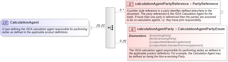 XSD Diagram of CalculationAgent in schema fpml-shared-5-0_xsd1 (Financial products Markup Language (FpML®))