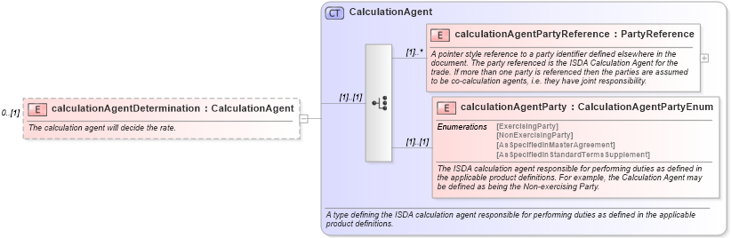 XSD Diagram of calculationAgentDetermination in schema fpml-ird-5-0_xsd (Financial products Markup Language (FpML®))