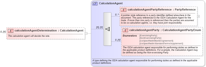 XSD Diagram of calculationAgentDetermination in schema fpml-ird-5-0_xsd1 (Financial products Markup Language (FpML®))