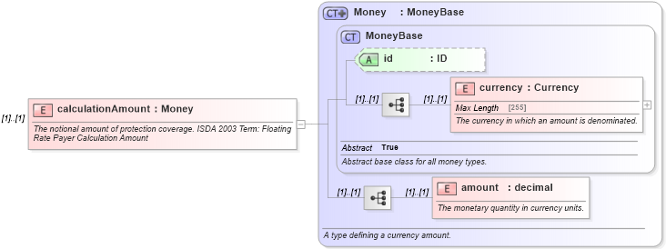 XSD Diagram of calculationAmount in schema fpml-cd-5-0_xsd (Financial products Markup Language (FpML®))