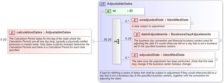 XSD Diagram of calculationDates in schema fpml-com-5-0_xsd1 (Financial products Markup Language (FpML®))