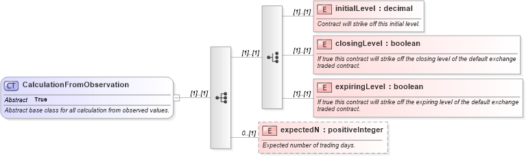 XSD Diagram of CalculationFromObservation in schema fpml-eq-shared-5-0_xsd (Financial products Markup Language (FpML®))