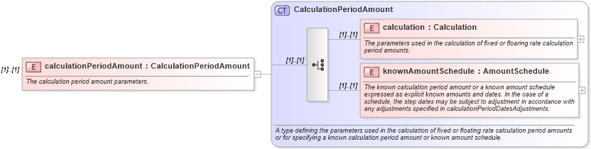XSD Diagram of calculationPeriodAmount in schema fpml-ird-5-0_xsd (Financial products Markup Language (FpML®))