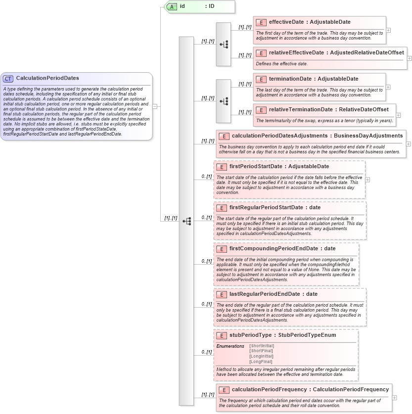 XSD Diagram of CalculationPeriodDates in schema fpml-ird-5-0_xsd (Financial products Markup Language (FpML®))