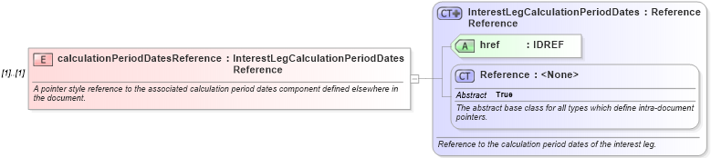 XSD Diagram of calculationPeriodDatesReference in schema fpml-eq-shared-5-0_xsd (Financial products Markup Language (FpML®))