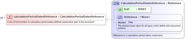 XSD Diagram of calculationPeriodDatesReference in schema fpml-ird-5-0_xsd (Financial products Markup Language (FpML®))