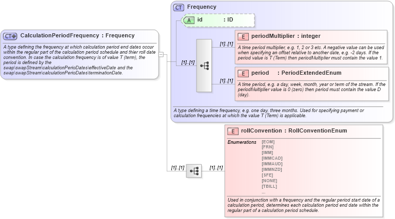 XSD Diagram of CalculationPeriodFrequency in schema fpml-shared-5-0_xsd (Financial products Markup Language (FpML®))