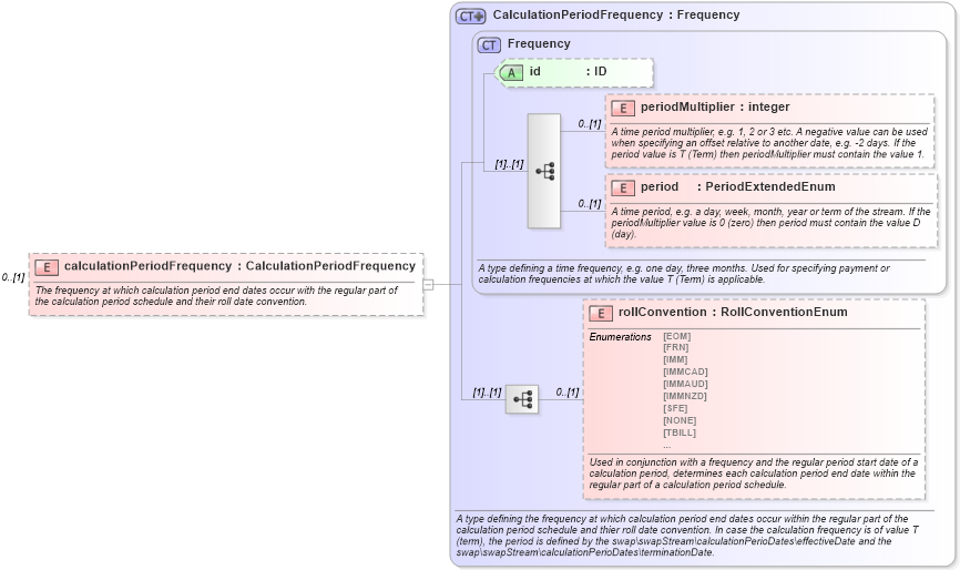 XSD Diagram of calculationPeriodFrequency in schema fpml-ird-5-0_xsd1 (Financial products Markup Language (FpML®))