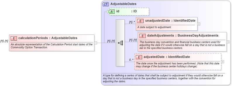 XSD Diagram of calculationPeriods in schema fpml-com-5-0_xsd (Financial products Markup Language (FpML®))