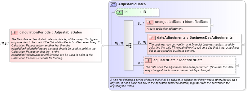 XSD Diagram of calculationPeriods in schema fpml-com-5-0_xsd (Financial products Markup Language (FpML®))