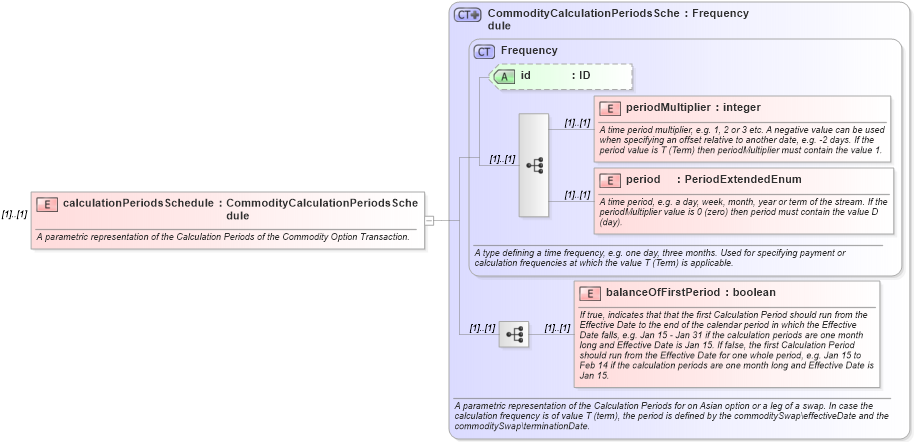 XSD Diagram of calculationPeriodsSchedule in schema fpml-com-5-0_xsd (Financial products Markup Language (FpML®))