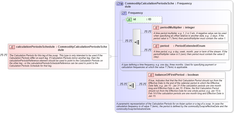 XSD Diagram of calculationPeriodsSchedule in schema fpml-com-5-0_xsd (Financial products Markup Language (FpML®))