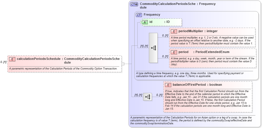 XSD Diagram of calculationPeriodsSchedule in schema fpml-com-5-0_xsd1 (Financial products Markup Language (FpML®))