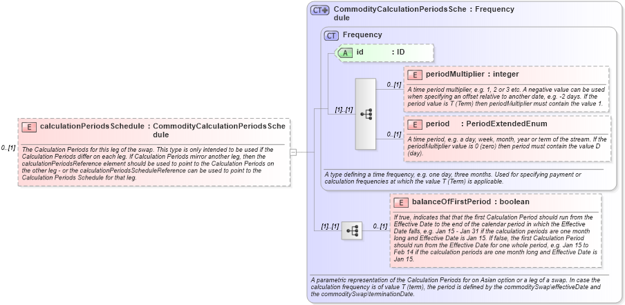 XSD Diagram of calculationPeriodsSchedule in schema fpml-com-5-0_xsd1 (Financial products Markup Language (FpML®))