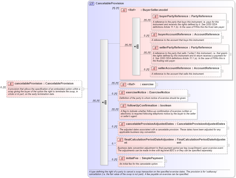 XSD Diagram of cancelableProvision in schema fpml-ird-5-0_xsd (Financial products Markup Language (FpML®))