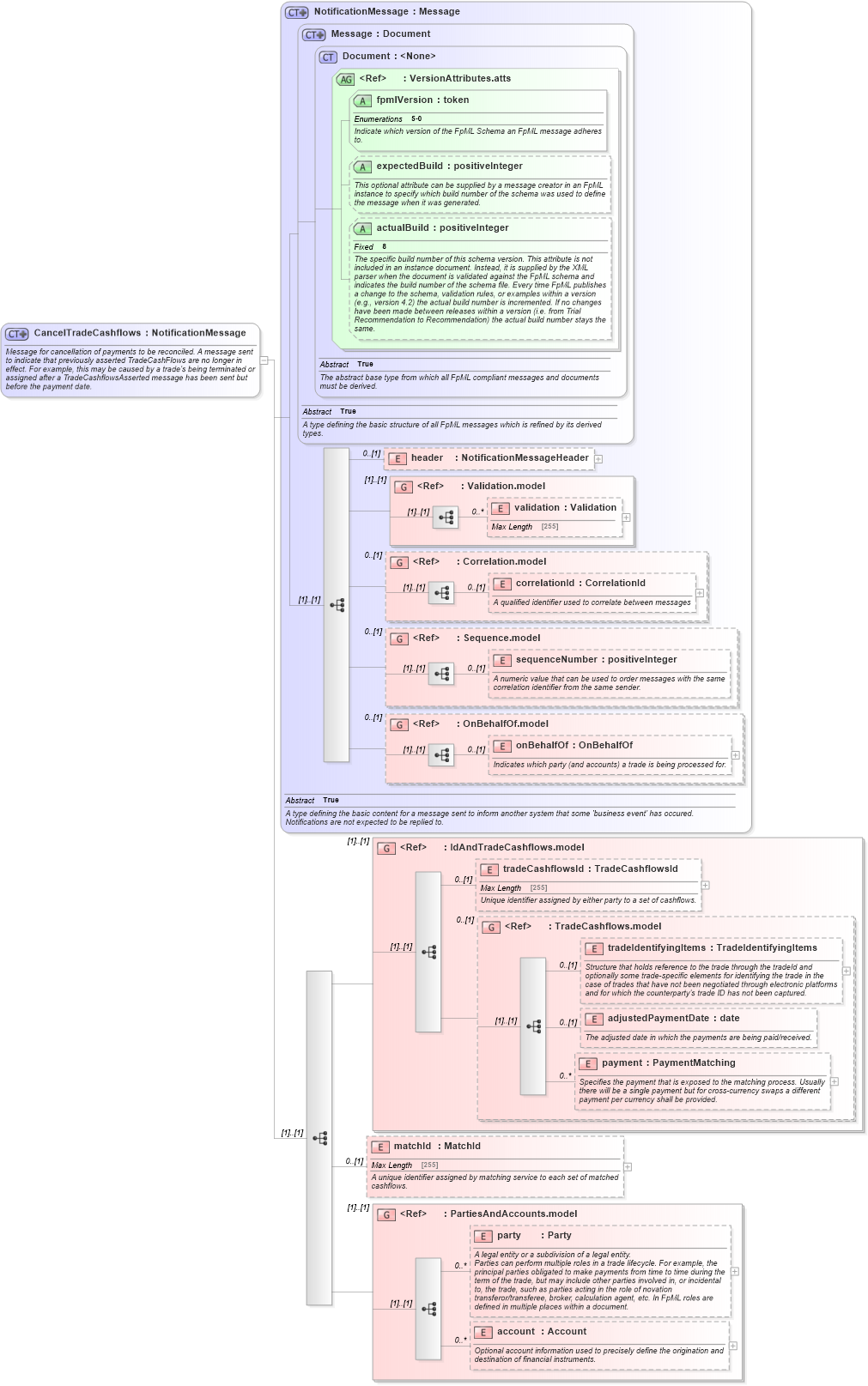 XSD Diagram of CancelTradeCashflows in schema fpml-reconciliation-5-0_xsd (Financial products Markup Language (FpML®))