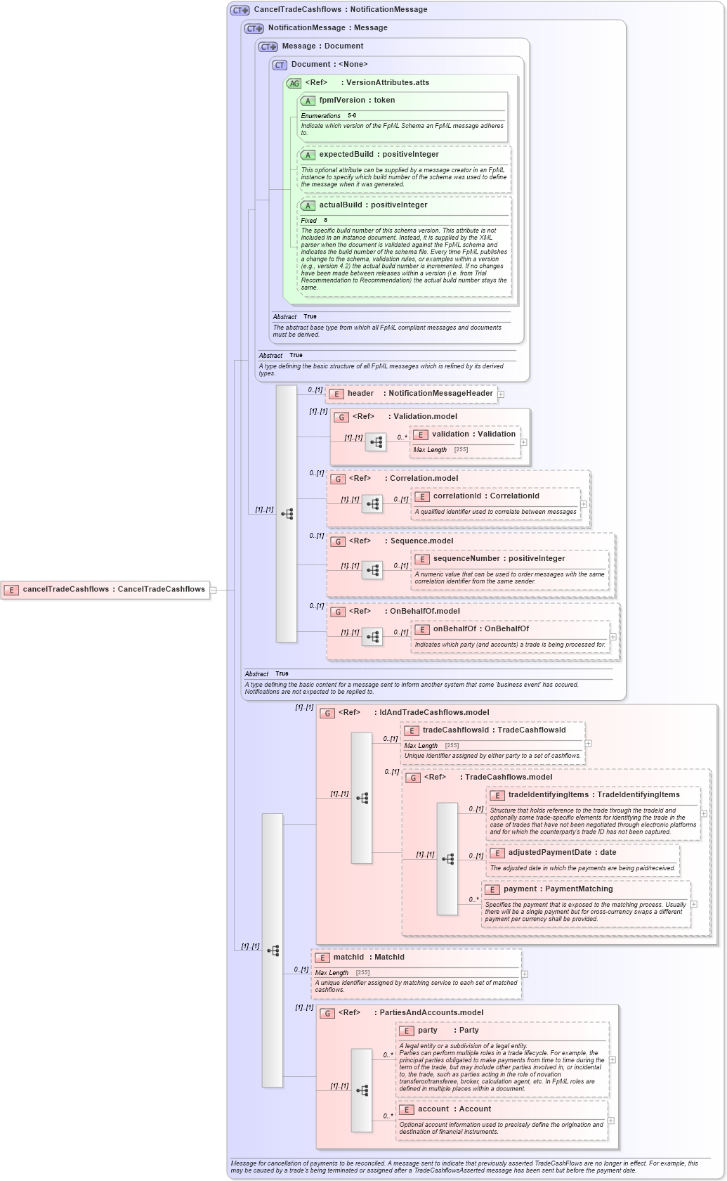 XSD Diagram of cancelTradeCashflows in schema fpml-reconciliation-5-0_xsd (Financial products Markup Language (FpML®))