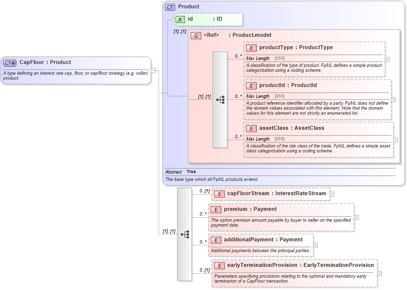 XSD Diagram of CapFloor in schema fpml-ird-5-0_xsd1 (Financial products Markup Language (FpML®))