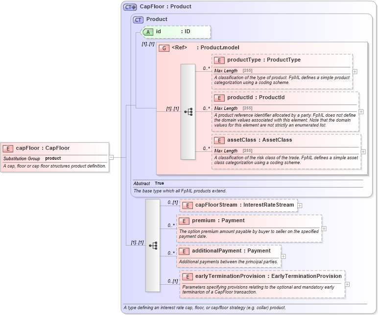 XSD Diagram of capFloor in schema fpml-ird-5-0_xsd1 (Financial products Markup Language (FpML®))
